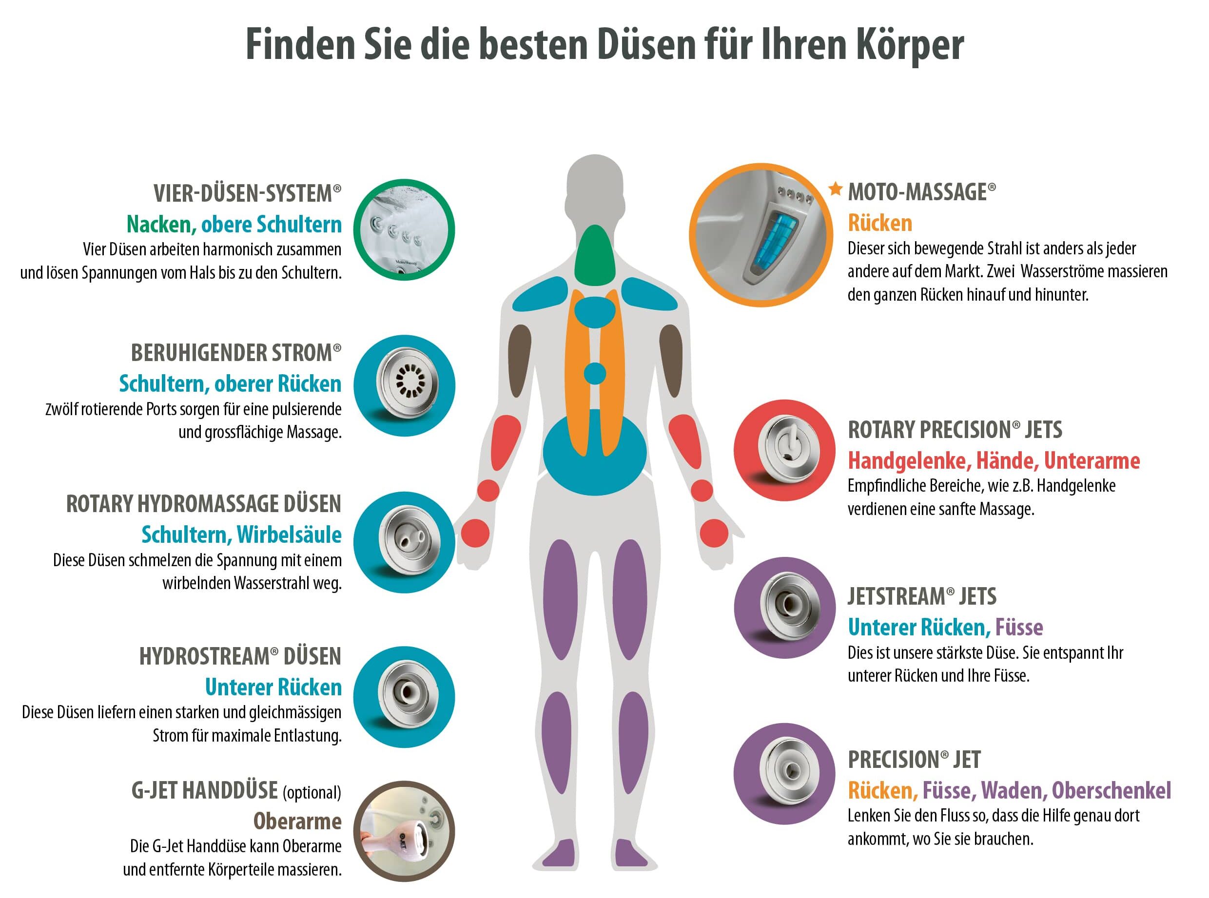 Massage & Düsen beim Whirlpool